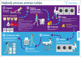 Najbolji procesi pranja rublja